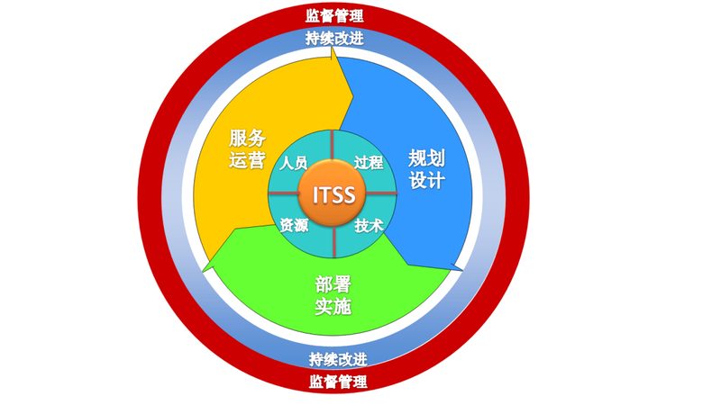 银行机房建设需要哪些资质